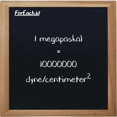 1 megapaskal setara dengan 10000000 dyne/centimeter<sup>2</sup> (1 MPa setara dengan 10000000 dyn/cm<sup>2</sup>)